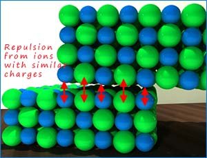 Poster showing why ionic compounds are brittle.